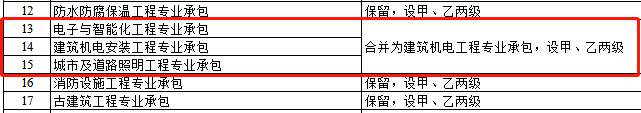 資質改革對特級/一級/二級/三級企業都有哪些利弊?